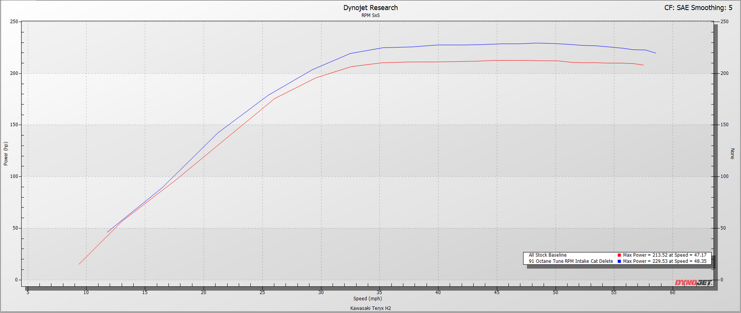 RPM Kawasaki H2 Big Mouth Resonated Cat Delete Mid Pipe